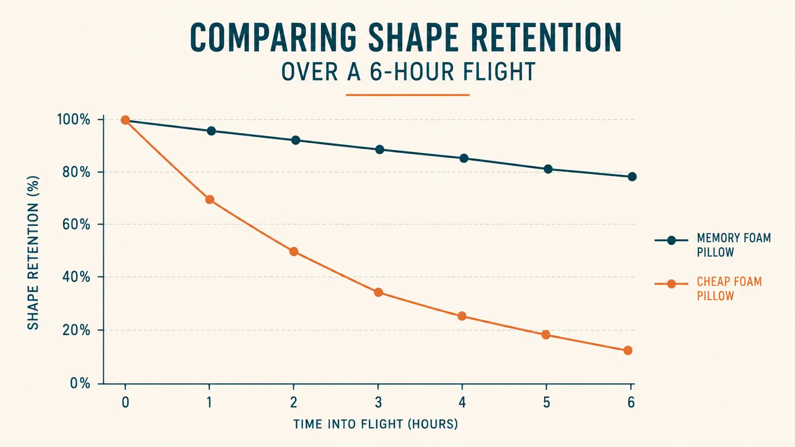 Chart comparing memory foam neck pillow shape retention against a basic pillow over a full flight