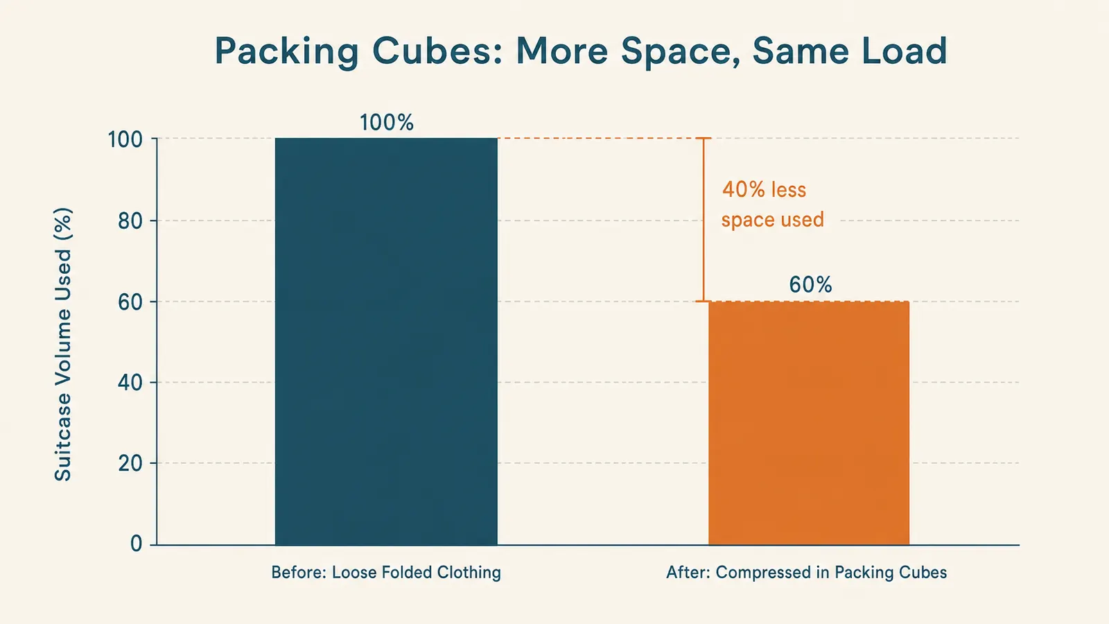 Chart comparing suitcase space used with loose folded clothes versus the same clothes packed in packing cubes