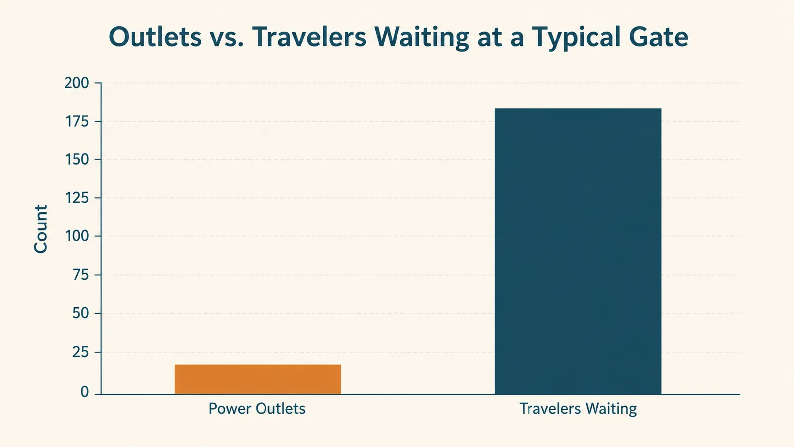 Simple bar chart comparing typical airport outlet availability at a gate versus the number of travelers waiting to charge devices