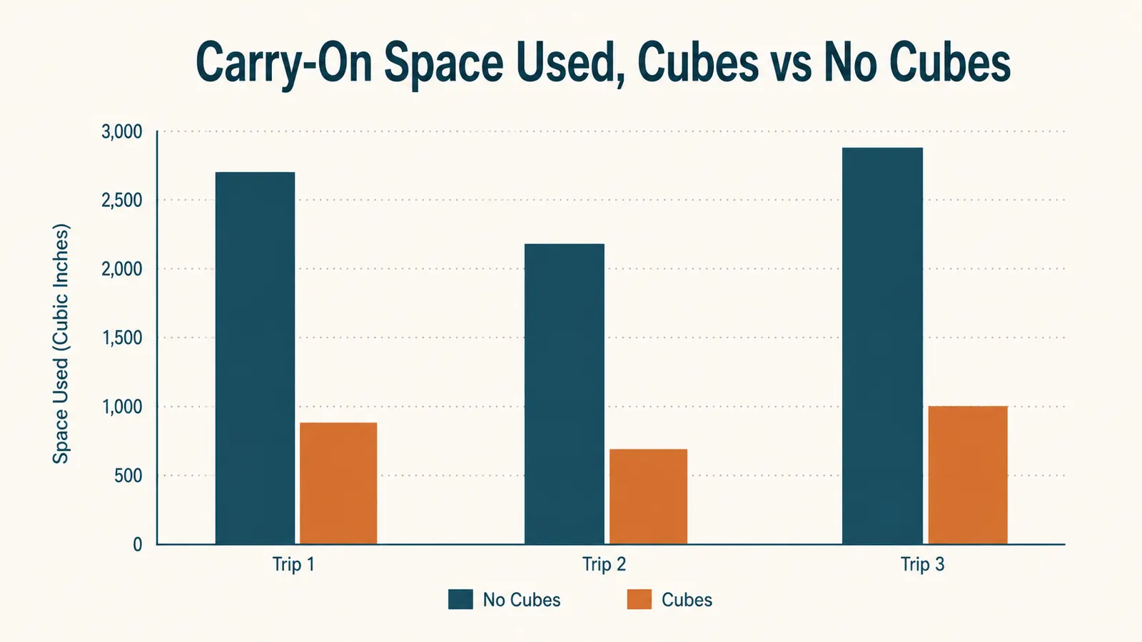 Bar chart comparing packed suitcase volume with and without packing cubes over three sample trips