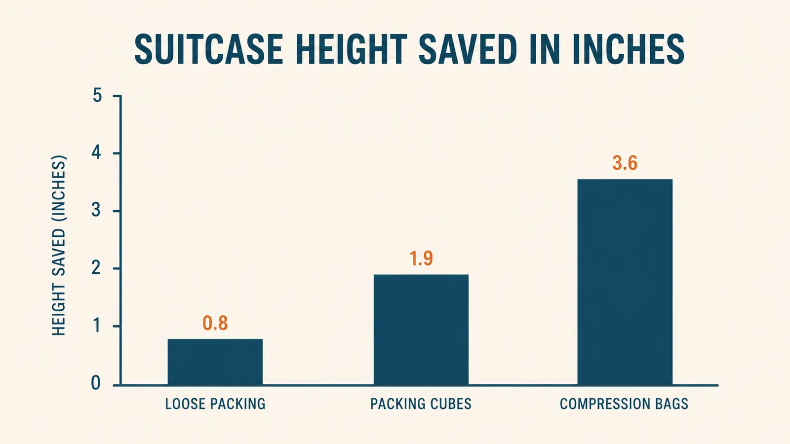 Bar chart comparing suitcase space used with loose packing, packing cubes, and compression bags