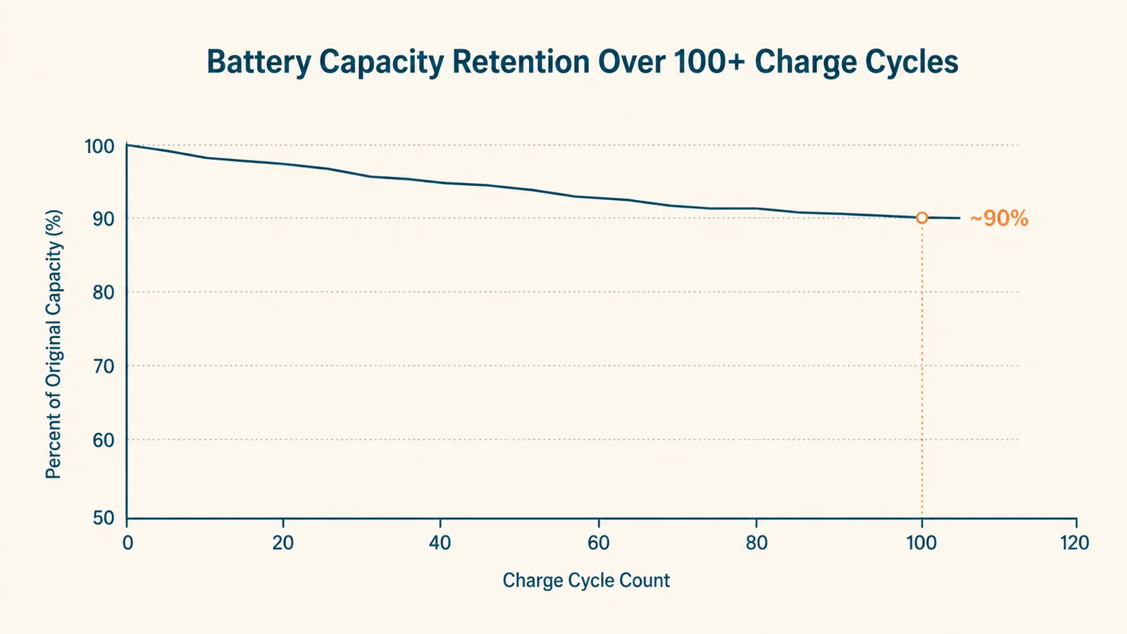 Line chart showing the INIU power bank's capacity retention from 0 to over 100 charge cycles