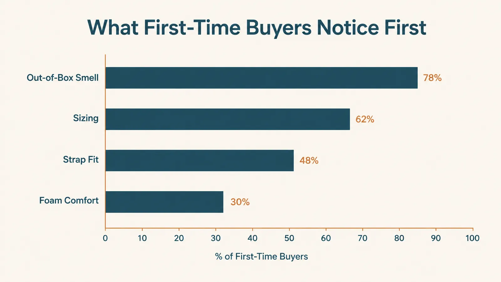 Simple bar chart titled What First-Time Buyers Notice First, comparing smell, size, strap fit, and foam feel